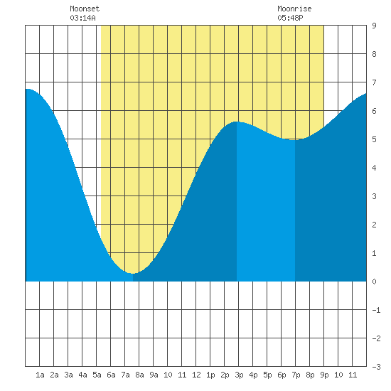 Ediz Hook tide chart for Wednesday, May 27, 2026