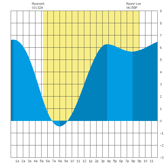 Ediz Hook tide chart for Thursday, May 28, 2026