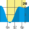 Ediz Hook tide chart for Thursday, May 28, 2026