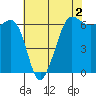 Ediz Hook tide chart for Saturday, May 2, 2026