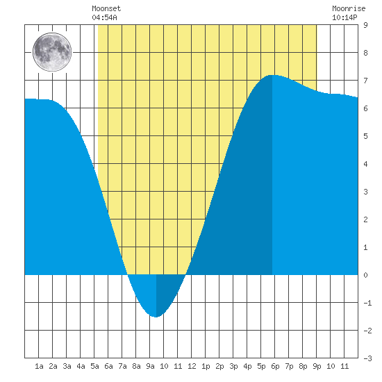 Ediz Hook tide chart for Sunday, May 31, 2026