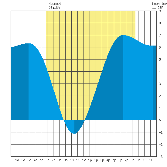 Ediz Hook tide chart for Sunday, May 3, 2026