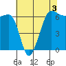 Ediz Hook tide chart for Sunday, May 3, 2026