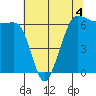 Ediz Hook tide chart for Monday, May 4, 2026