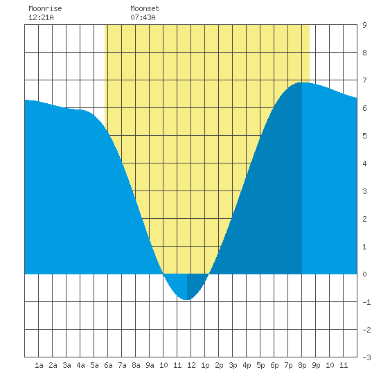 Ediz Hook tide chart for Tuesday, May 5, 2026