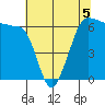Ediz Hook tide chart for Tuesday, May 5, 2026
