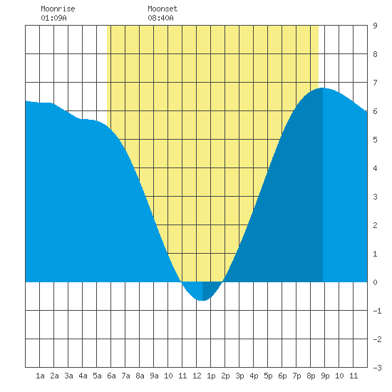Ediz Hook tide chart for Wednesday, May 6, 2026