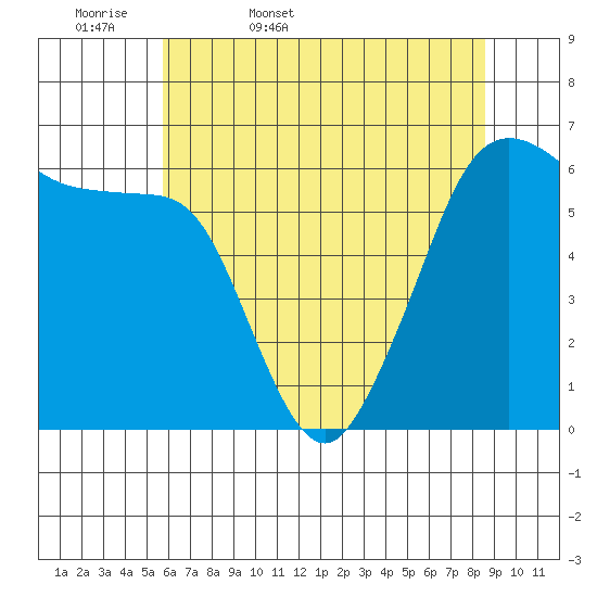 Ediz Hook tide chart for Thursday, May 7, 2026