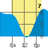 Ediz Hook tide chart for Thursday, May 7, 2026