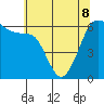 Ediz Hook tide chart for Friday, May 8, 2026