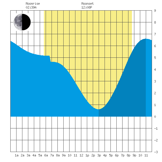 Ediz Hook tide chart for Saturday, May 9, 2026