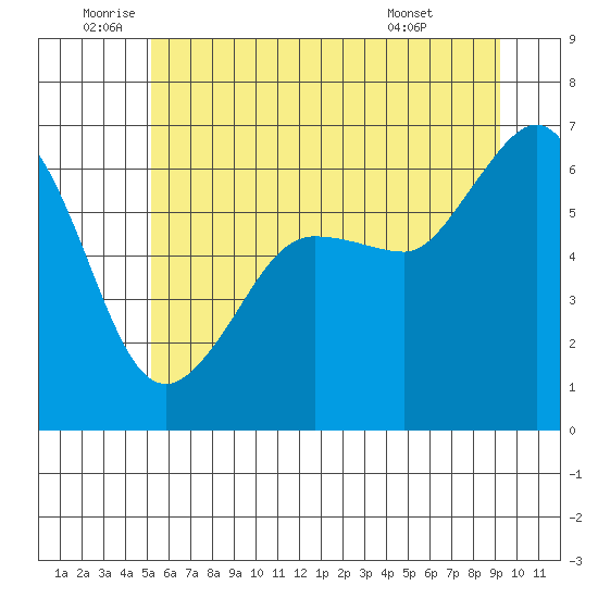 Ediz Hook tide chart for Wednesday, June 10, 2026