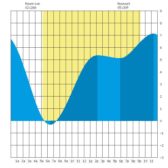 Ediz Hook tide chart for Thursday, June 11, 2026