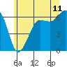 Ediz Hook tide chart for Thursday, June 11, 2026