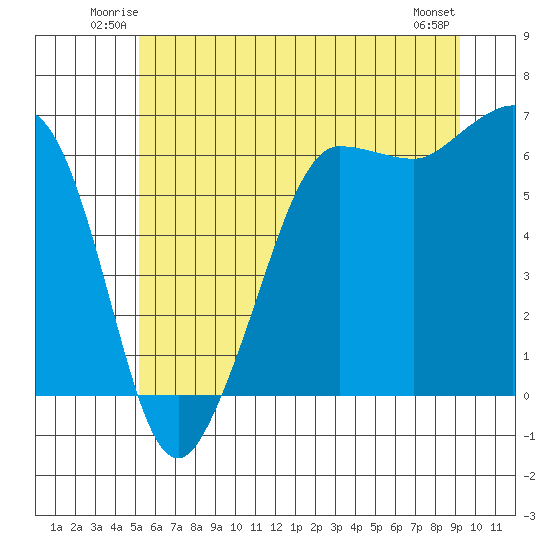 Ediz Hook tide chart for Friday, June 12, 2026