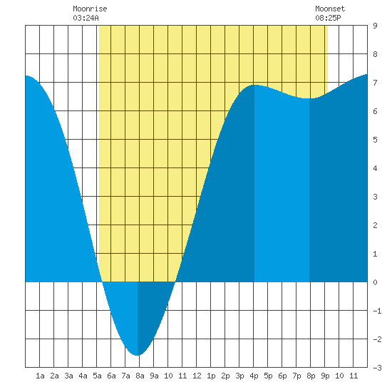 Ediz Hook tide chart for Saturday, June 13, 2026