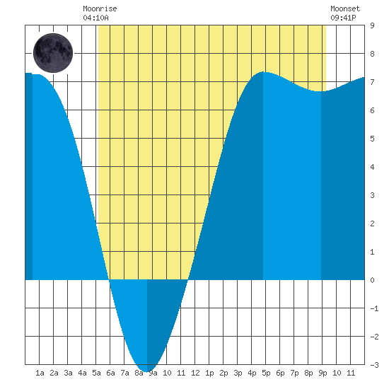 Ediz Hook tide chart for Sunday, June 14, 2026
