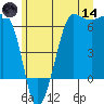 Ediz Hook tide chart for Sunday, June 14, 2026