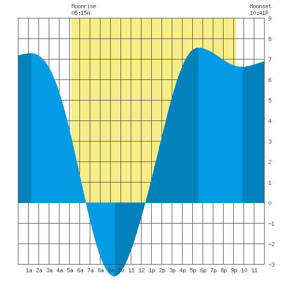 Ediz Hook tide chart for Monday, June 15, 2026