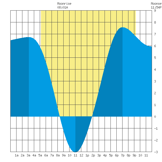 Ediz Hook tide chart for Wednesday, June 17, 2026