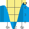 Ediz Hook tide chart for Wednesday, June 17, 2026