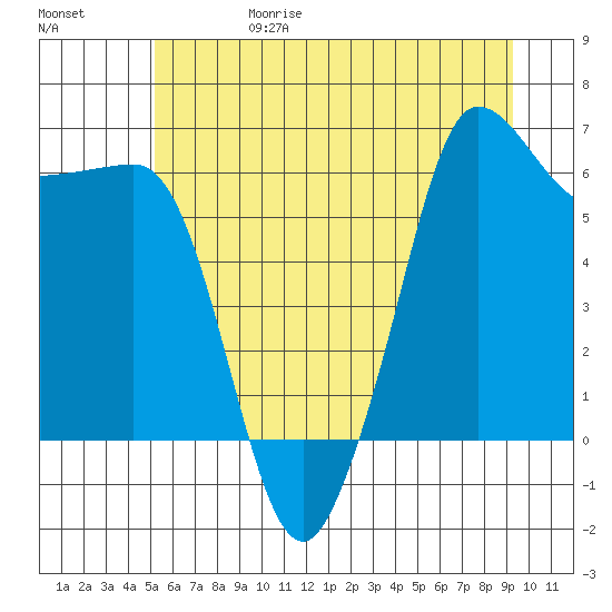 Ediz Hook tide chart for Thursday, June 18, 2026