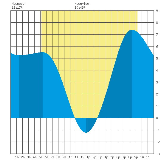 Ediz Hook tide chart for Friday, June 19, 2026
