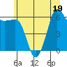 Ediz Hook tide chart for Friday, June 19, 2026