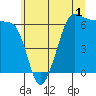 Ediz Hook tide chart for Monday, June 1, 2026