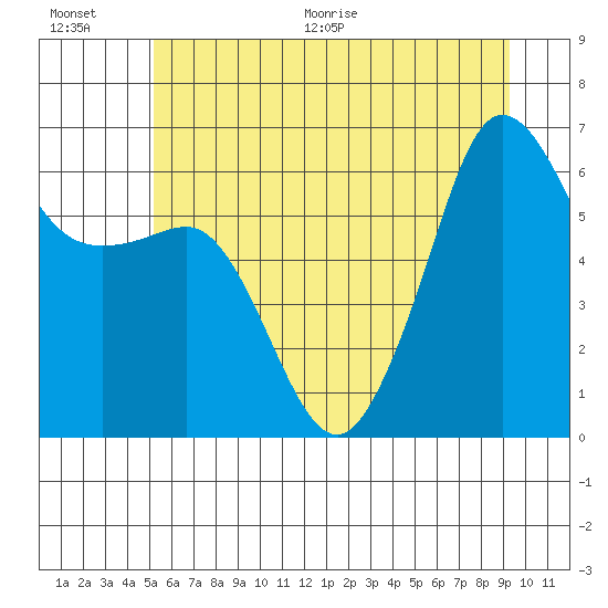Ediz Hook tide chart for Saturday, June 20, 2026