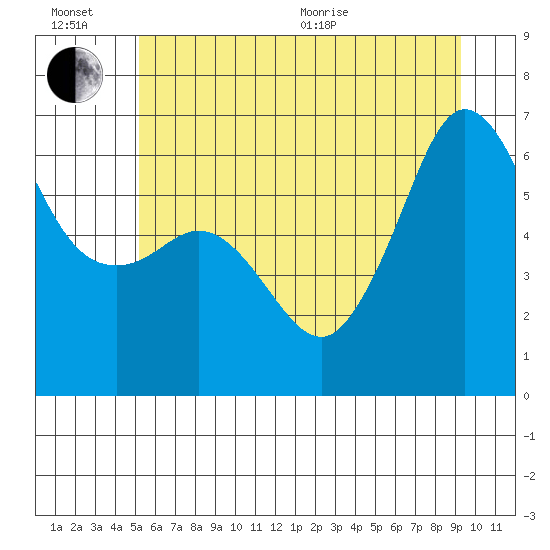 Ediz Hook tide chart for Sunday, June 21, 2026