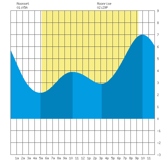 Ediz Hook tide chart for Monday, June 22, 2026