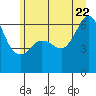 Ediz Hook tide chart for Monday, June 22, 2026