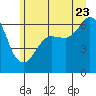 Ediz Hook tide chart for Tuesday, June 23, 2026