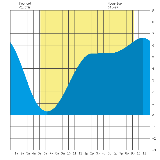 Ediz Hook tide chart for Wednesday, June 24, 2026