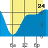 Ediz Hook tide chart for Wednesday, June 24, 2026