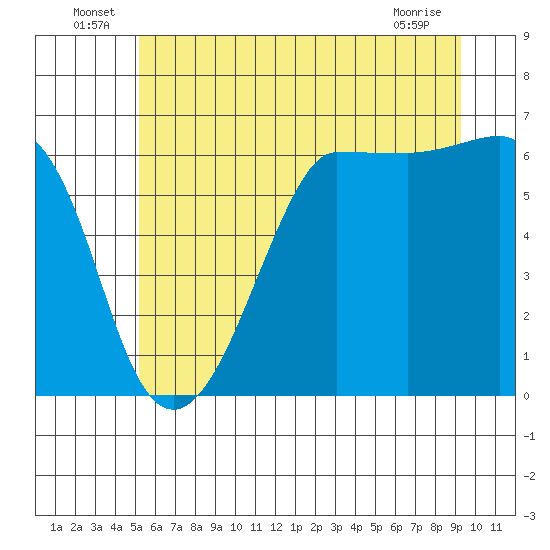 Ediz Hook tide chart for Thursday, June 25, 2026
