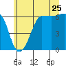 Ediz Hook tide chart for Thursday, June 25, 2026