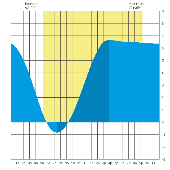 Ediz Hook tide chart for Friday, June 26, 2026