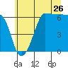 Ediz Hook tide chart for Friday, June 26, 2026