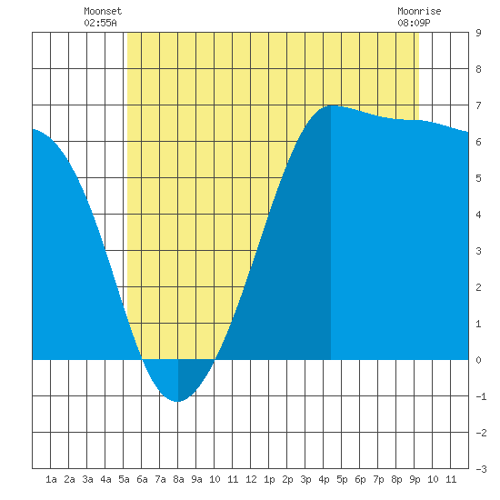 Ediz Hook tide chart for Saturday, June 27, 2026