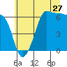 Ediz Hook tide chart for Saturday, June 27, 2026