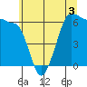 Ediz Hook tide chart for Wednesday, June 3, 2026