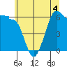 Ediz Hook tide chart for Thursday, June 4, 2026