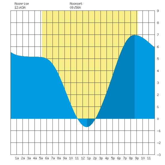 Ediz Hook tide chart for Friday, June 5, 2026