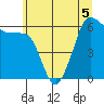 Ediz Hook tide chart for Friday, June 5, 2026