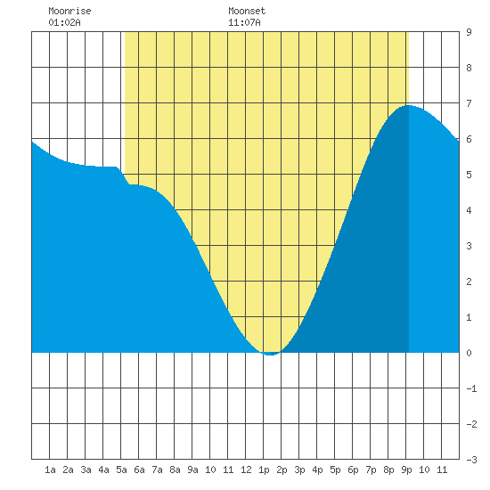 Ediz Hook tide chart for Saturday, June 6, 2026