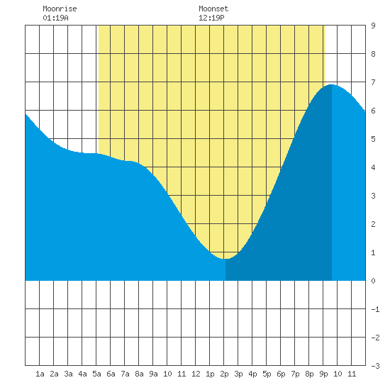 Ediz Hook tide chart for Sunday, June 7, 2026