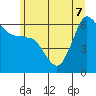 Ediz Hook tide chart for Sunday, June 7, 2026