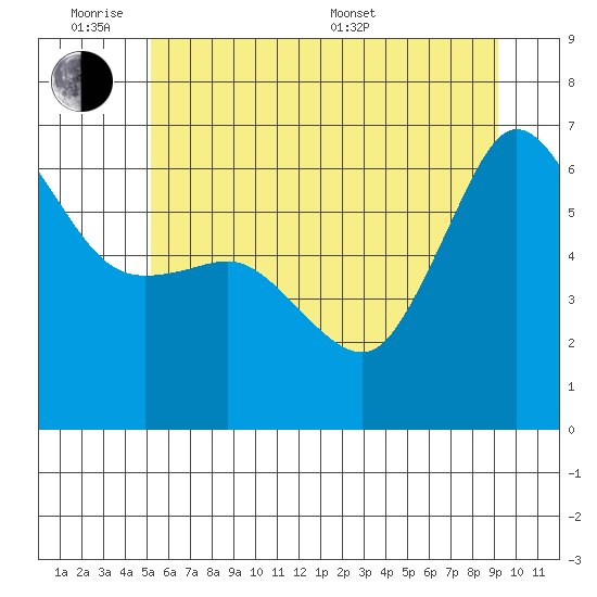 Ediz Hook tide chart for Monday, June 8, 2026